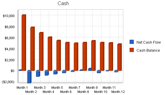 Newsagent - newsstand business plan, financial plan chart image