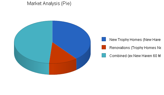 Remodeling business plan, market analysis summary chart image