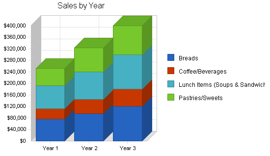 Specialty baker business plan, strategy and implementation summary chart image