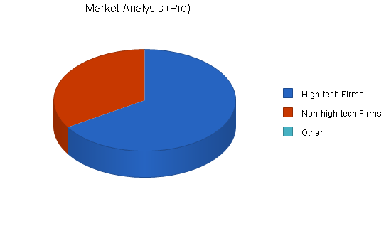 Exec employment agency business plan, market analysis summary chart image