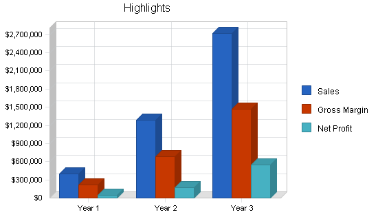 Pet products manufacturer business plan, executive summary chart image