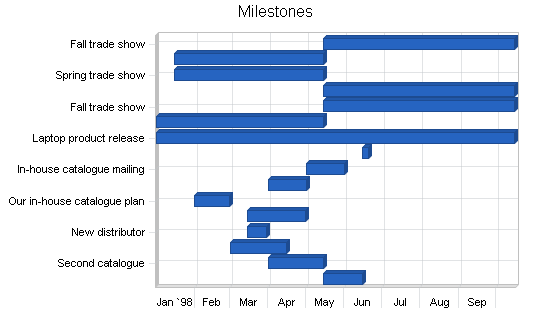 Uk furniture manufacturer business plan, strategy and implementation summary chart image