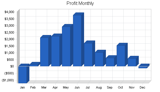 Farm machinery manufacturer business plan, financial plan chart image