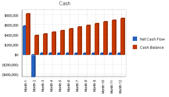 Truck stop business plan, financial plan chart image