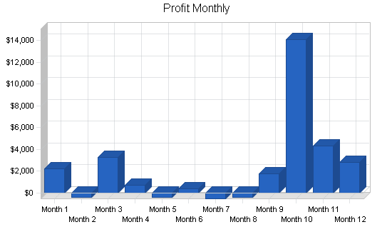 Italian restaurant business plan, financial plan chart image