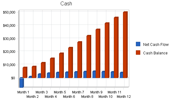 Commercial photography business plan, financial plan chart image