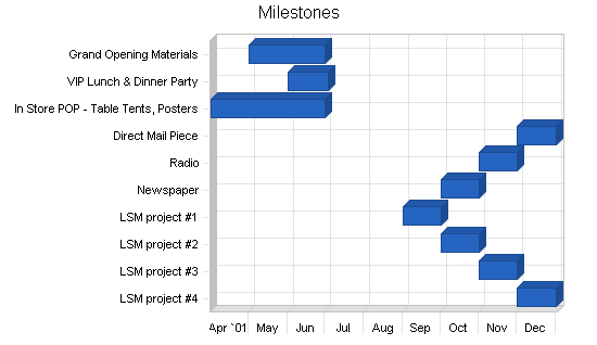 Steak buffet restaurant business plan, strategy and implementation summary chart image