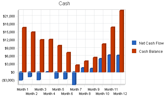 Plumbing business plan, financial plan chart image