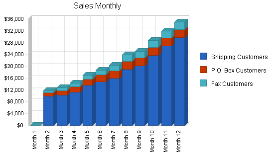 Direct mail and shipping business plan, strategy and implementation summary chart image