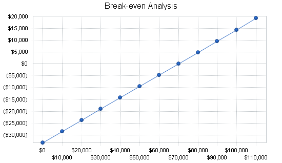 Wireless datacomm business plan, financial plan chart image