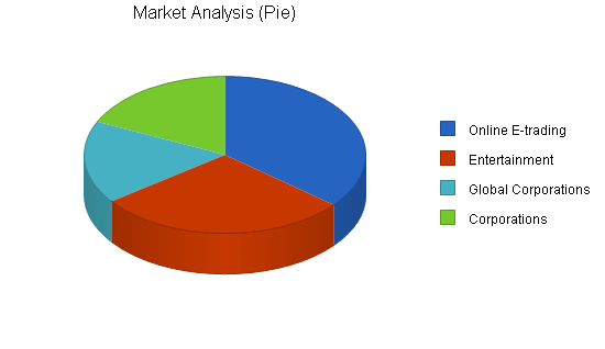 Internet service provider business plan, market analysis summary chart image