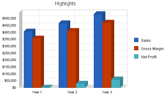 Indoor soccer facility business plan, executive summary chart image