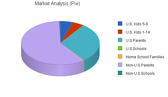 Childrens website business plan, market analysis summary chart image