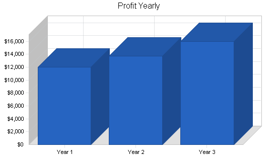 Motorcycle shop business plan, financial plan chart image