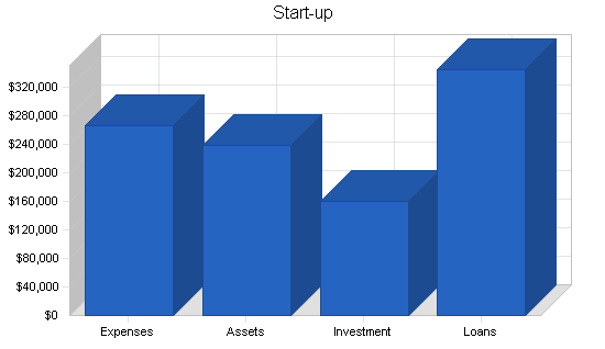 Pizzeria franchise business plan, company summary chart image