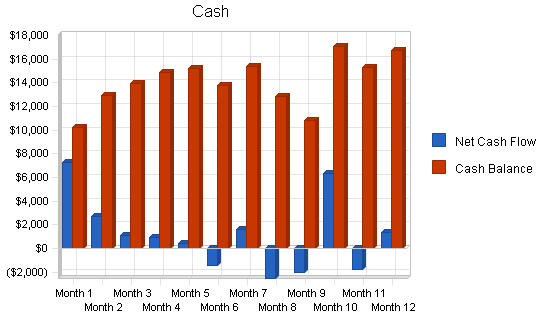 Sports equipment cafe business plan, financial plan chart image