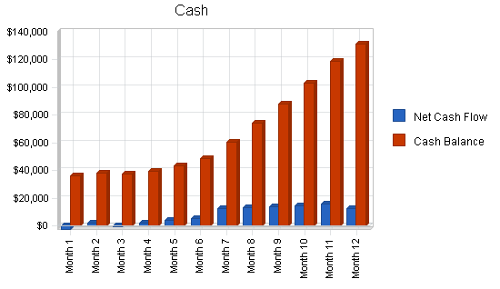 Dog and cat kennel business plan, financial plan chart image