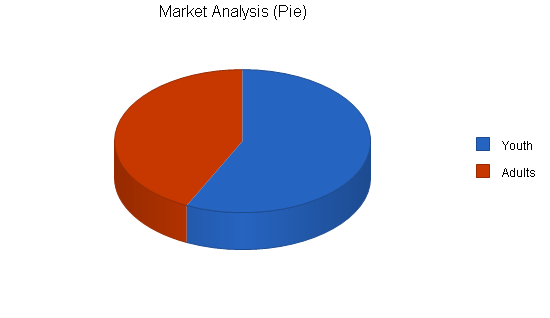 Indoor soccer facility business plan, market analysis summary chart image