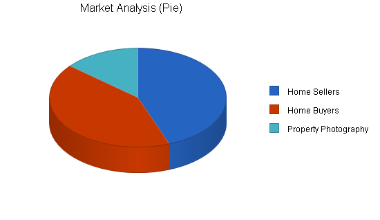 Real estate brokerage business plan, market analysis summary chart image