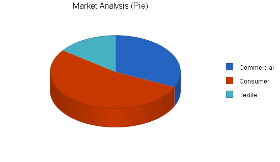 Chemical laboratory business plan, market analysis summary chart image