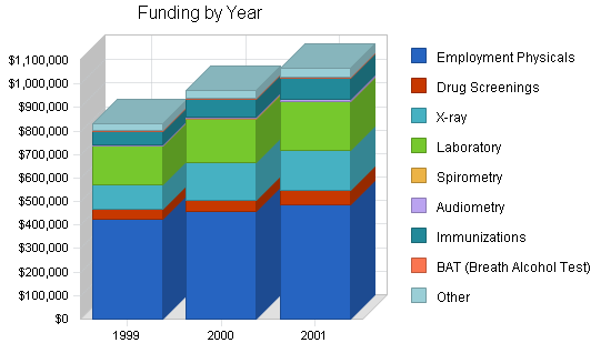 Occupational health business plan, strategy and implementation summary chart image