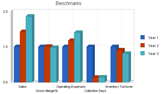 Painting contractors business plan, financial plan chart image