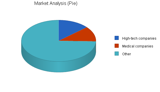 Call center business plan, market analysis summary chart image