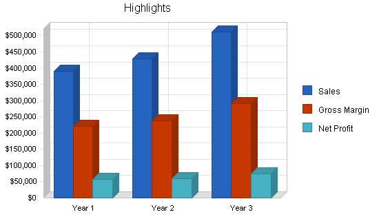 Microbrew bar business plan, executive summary chart image