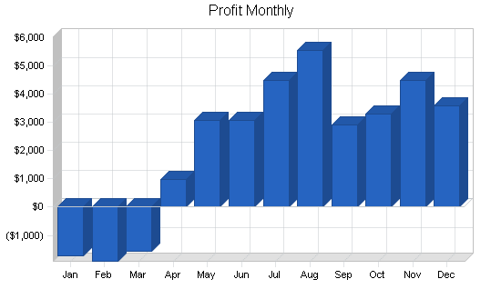 Stained glass gallery business plan, financial plan chart image