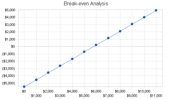 Human resources consulting business plan, financial plan chart image