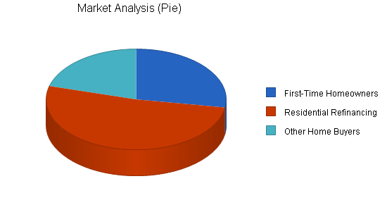 Mortgage broker business plan, market analysis summary chart image