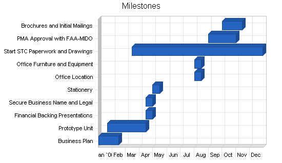 Aircraft equipment maker business plan, strategy and implementation summary chart image