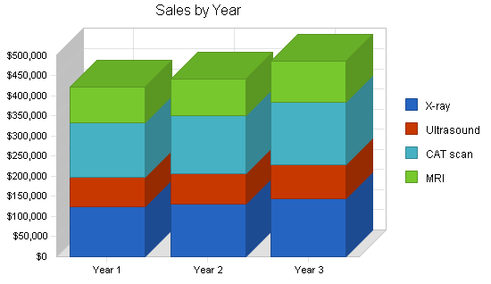 Medical scanning lab business plan, strategy and implementation summary chart image