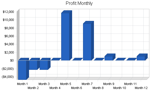 Specialty gifts business plan, financial plan chart image