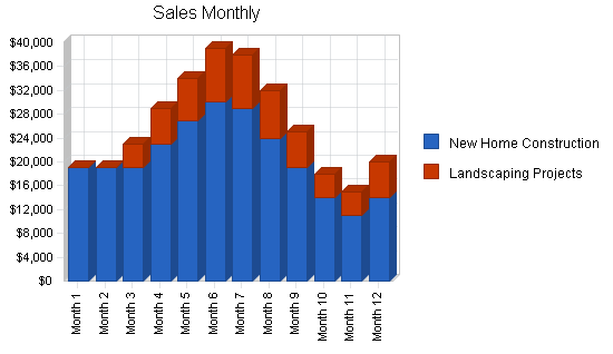 Construction irrigation business plan, strategy and implementation summary chart image