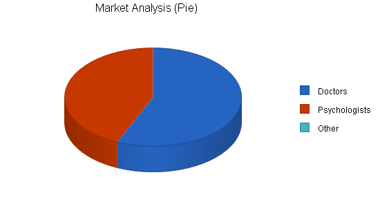 Medical transcription business plan, market analysis summary chart image