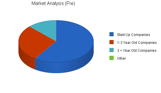 Consulting planning business plan, market analysis summary chart image