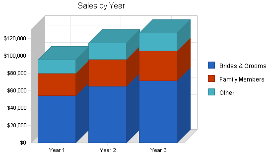 Wedding consultant business plan, strategy and implementation summary chart image