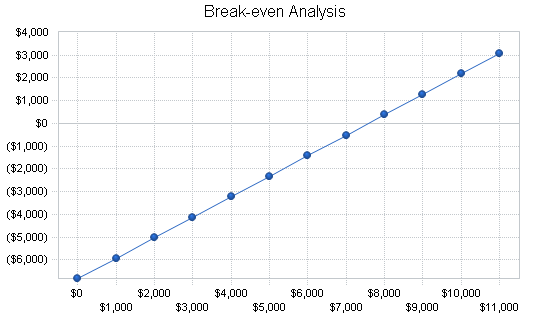 Construction repair business plan, financial plan chart image