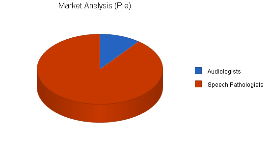 Hearing testing systems business plan, market analysis summary chart image