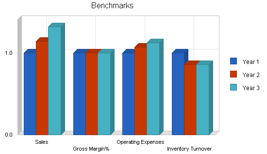 Beverage machine rental business plan, financial plan chart image