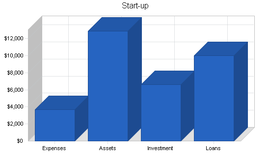 Newsagent - newsstand business plan, company summary chart image