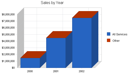 Internet service provider business plan, strategy and implementation summary chart image