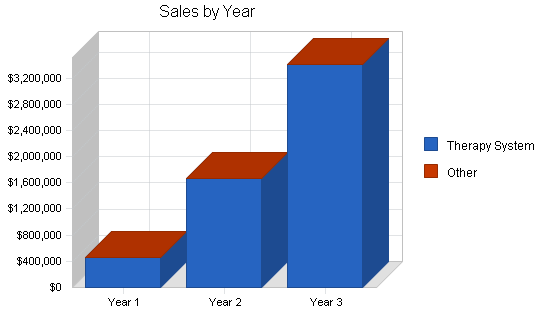 Medical equipment - supplies business plan, strategy and implementation summary chart image