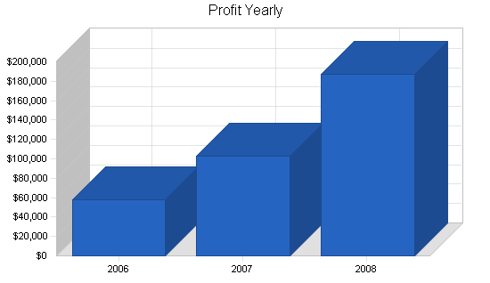 Uk furniture manufacturer business plan, financial plan chart image