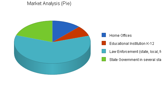 Financial holding company business plan, market analysis summary chart image