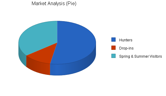 Motel - hunting lodge business plan, market analysis summary chart image