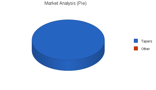 Nonprofit recording co-op business plan, market analysis summary chart image