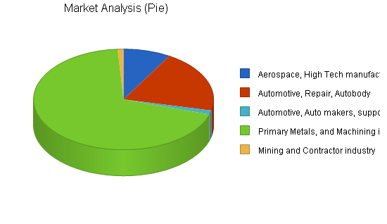 Commercial catalog sales business plan, market analysis summary chart image