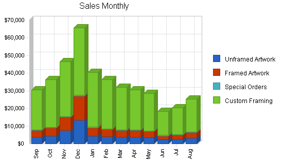 Art sales custom framing business plan, strategy and implementation summary chart image